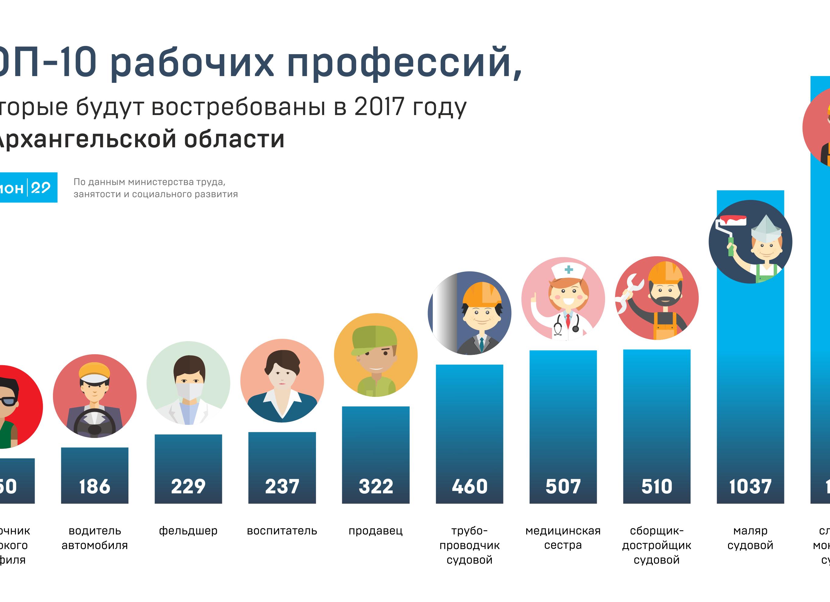 Какие профессии будут востребованы через 5–10 лет в России?